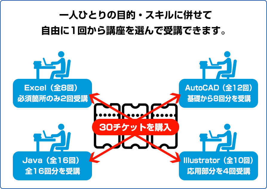 一人ひとりの目的・スキルに合わせて自由に1回から口座を選んで受講できます。